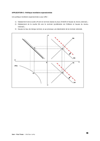 37
Jean – Paul Tsasa – chercheur Laréq
APPLICATION 2 : Politique monétaire expansionniste
Une politique monétaire expansionniste a pour effet :
1) Déplacement de la courbe LM vers le nord-est (baisse du taux d’intérêt et hausse du revenu national) ;
2) Déplacement de la courbe DA vers le nord-est (accélération de l’inflation et hausse du revenu
national) ;
3) Hausse du taux de change nominal, ce qui provoque une dépréciation de la monnaie nationale.
E1
E1
E1
E1
0
LM
IS
DA
OA
E
Y
i
P
PTI
 
