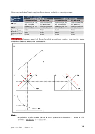 43
Jean – Paul Tsasa – chercheur Laréq
Résumons ci-après les effets d’une politique économique sur les équilibres macroéconomiques.
DY NAMIQUE
D’AJUSTEMENT
DES
EQUILIBRES…
POLITIQUE ECONOMIQUE
POLITIQUE BUDGETAIRE POLITIQUE MONETAIRE
EXPANSIONNISTE RESTRICTIVE EXPANSIONNISTE RESTRICTIVE
GM-FM
Déplacement de GM
vers le nord-est
Déplacement de GM
vers le sud-ouest
Déplacement de FM
vers le nord-ouest
Déplacement de FM
vers le sud-est
DA-OA
Déplacement de DA
vers le nord-est
Déplacement de DA
vers le sud-ouest
Déplacement de DA
vers le nord-est
Déplacement de DA
vers le sud-ouest
Taux de change Baisse Hausse Hausse Baisse
Solde de la
balance courante
positif négatif négatif positif
Prix Hausse Baisse Hausse Baisse
ILLUSTRATION. Supposons qu’en R.D. Congo, l’on décide une politique monétaire expansionniste, toutes
choses étant égales par ailleurs. Cela aura pour effet :
CA
CA
i
P FM P OA
GM DA
i Y
E
PTI
i
Effets :
- Augmentation du produit global, Hausse du niveau général des prix (Inflation) ; - Baisse du taux
d’intérêt ; - Dépréciation du franc congolais.
 