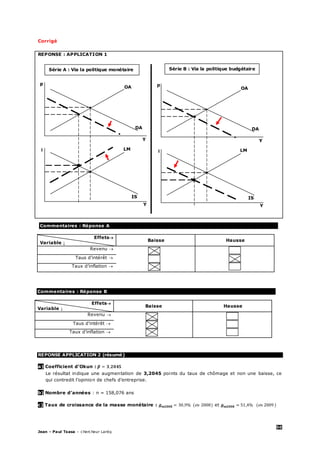 50
Jean – Paul Tsasa – chercheur Laréq
Corrigé
REPONSE : APPLICATION 1
REPONSE APPLICATION 2 (résumé)
a) Coefficient d’Okun :
Le résultat indique une augmentation de 3,2045 points du taux de chômage et non une baisse, ce
qui contredit l’opinion de chefs d’entreprise.
b) Nombre d’années : n = 158,076 ans
c) Taux de croissance de la masse monétaire : et
Commentaires : Réponse A
Effets
Variable ↓
Baisse Hausse
Revenu 
Taus d’intérêt 
Taux d’inflation 
Commentaires : Réponse B
Effets
Variable ↓
Baisse Hausse
Revenu 
Taus d’intérêt 
Taux d’inflation 
Série A : Via la politique monétaire Série B : Via la politique budgétaire
OA
DA
LM
IS
Y
i
p
Y
OA
DA
LM
IS
Y
i
p
Y
 