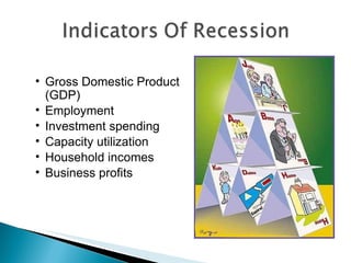Gross Domestic Product (GDP) Employment Investment spending Capacity utilization Household incomes  Business profits 