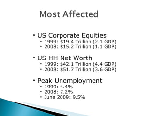 US Corporate Equities 1999: $19.4 Trillion (2.1 GDP) 2008: $15.2 Trillion (1.1 GDP) US HH Net Worth 1999: $42.1 Trillion (4.4 GDP) 2008: $51.7 Trillion (3.6 GDP) Peak Unemployment 1999: 4.4% 2008: 7.2% June 2009: 9.5% 