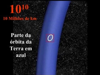 Parte da órbita da Terra em azul 10 10  10 Milhões de km 