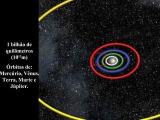 1 bilhão de
quilômetros
(1012
m)
Órbitas de:
Mercúrio, Vênus,
Terra, Marte e
Júpiter.
 