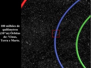 100 milhões de
quilômetros
(1011
m) Órbitas
de: Vênus,
Terra e Marte.
 