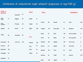 Contenuto di colesterolo negli alimenti (espresso in mg/100 g)
