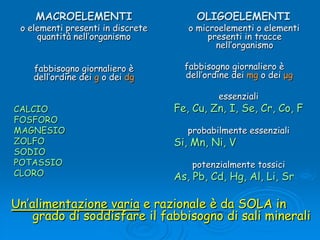 MACROELEMENTIo elementi presenti in discrete quantità nell’organismofabbisogno giornaliero è dell’ordine dei g o dei dgCALCIOFOSFORO MAGNESIOZOLFO SODIOPOTASSIO CLOROOLIGOELEMENTI    o microelementi o elementi presenti in tracce nell’organismo    fabbisogno giornaliero è dell’ordine dei mg o dei μgessenziali Fe, Cu, Zn, I, Se, Cr, Co,Fprobabilmente essenziali Si, Mn, Ni, Vpotenzialmente tossiciAs, Pb, Cd, Hg, Al, Li, SrUn’alimentazione varia e razionale è da SOLA in grado di soddisfare il fabbisogno di sali minerali