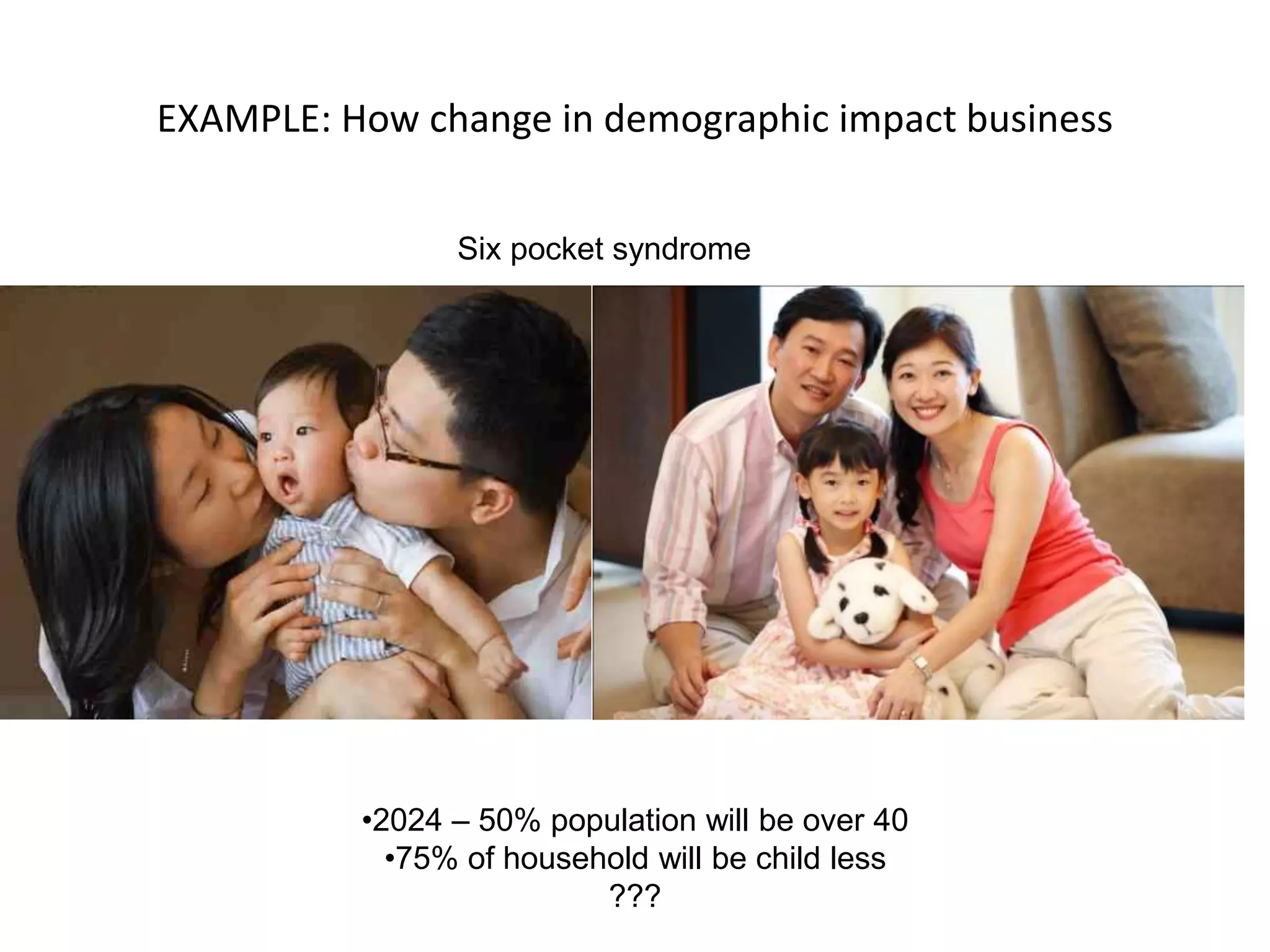 EXAMPLE: How change in demographic impact business
Six pocket syndrome
•2024 – 50% population will be over 40
•75% of household will be child less
???
 
