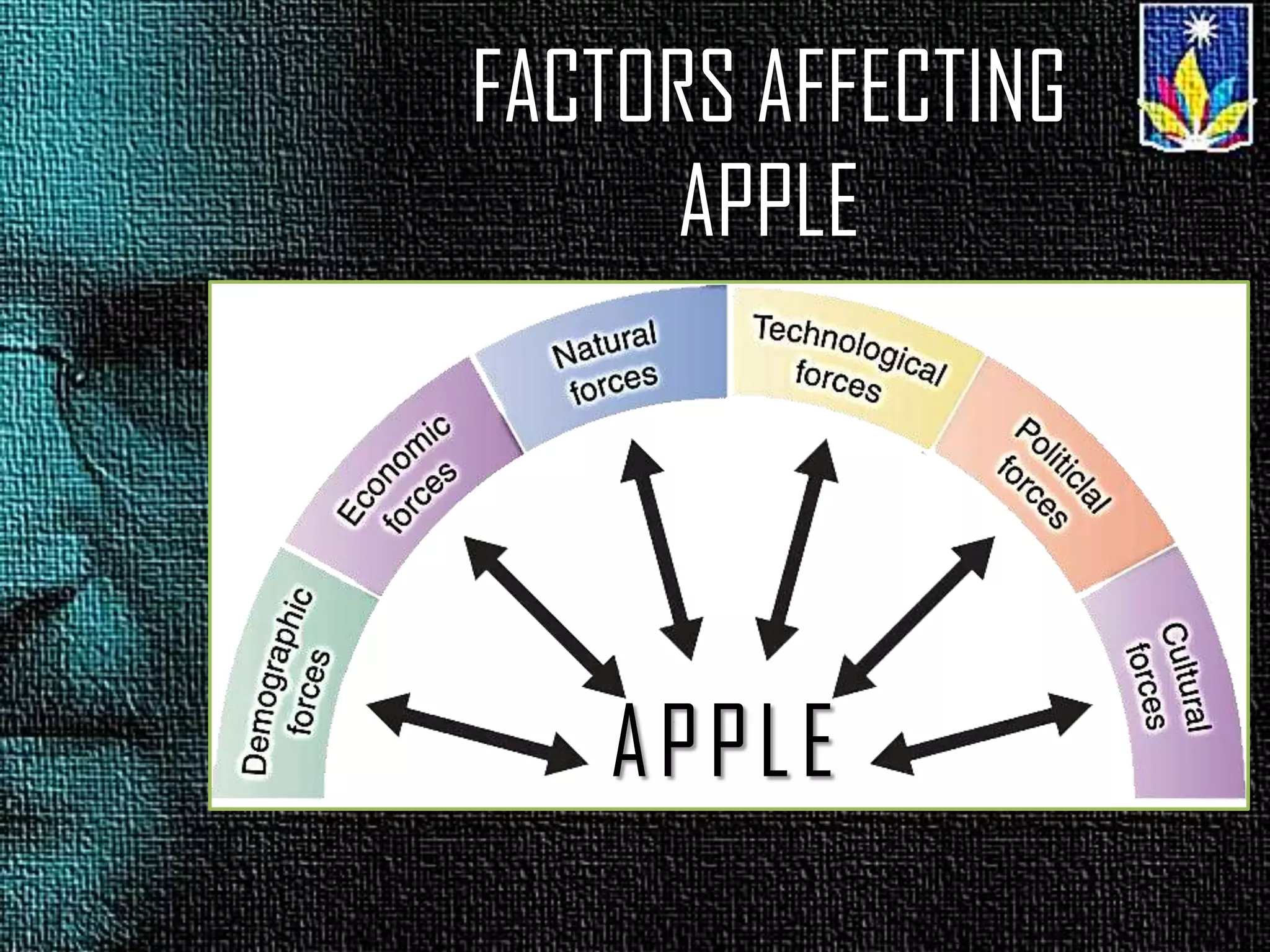 FACTORS AFFECTING
APPLE
APPLE
 