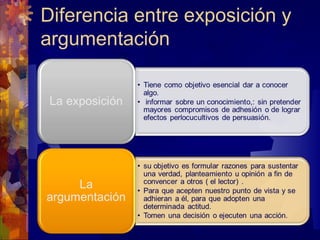 Diferencia entre exposición y
argumentación
 