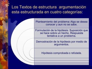 Los Textos de estructura argumentación
esta estructurada en cuatro categorías:
 