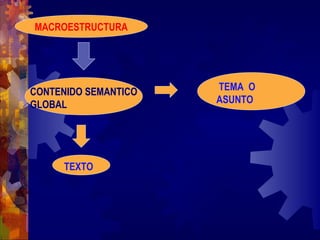 MACROESTRUCTURA
CONTENIDO SEMANTICO
GLOBAL
TEXTO
TEMA O
ASUNTO
 