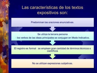 Las características de los textos 
expositivos son:
 