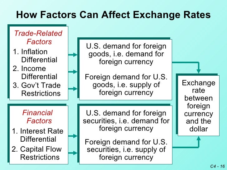 What factors influence the demand for a currency on the international forex