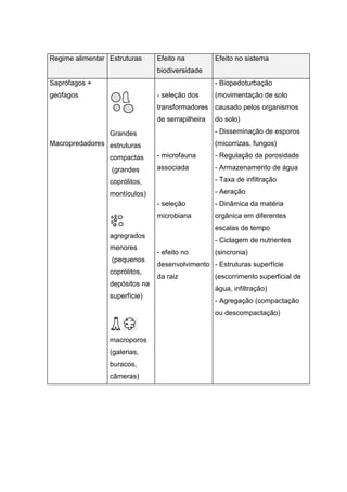 Regime alimentar Estruturas     Efeito na          Efeito no sistema
                                biodiversidade
Saprófagos +                                       - Biopedoturbação
geófagos                        - seleção dos      (movimentação de solo
                                transformadores causado pelos organismos
                                de serrapilheira   do solo)

                 Grandes                           - Disseminação de esporos
Macropredadores estruturas                         (micorrizas, fungos)

                 compactas      - microfauna       - Regulação da porosidade

                  (grandes      associada          - Armazenamento de água

                 coprólitos,                       - Taxa de infiltração

                 montículos)                       - Aeração
                                - seleção          - Dinâmica da matéria
                                microbiana         orgânica em diferentes
                                                   escalas de tempo
                 agregrados
                                                   - Ciclagem de nutrientes
                 menores
                                - efeito no        (sincronia)
                  (pequenos
                                desenvolvimento - Estruturas superfície
                 coprólitos,
                                da raiz            (escorrimento superficial de
                 depósitos na
                                                   água, infiltração)
                 superfície)
                                                   - Agregação (compactação
                                                   ou descompactação)


                 macroporos
                 (galerias,
                 buracos,
                 câmeras)
 