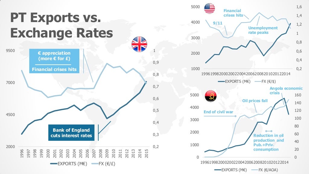 Impact of Exchange Rates on Export Business