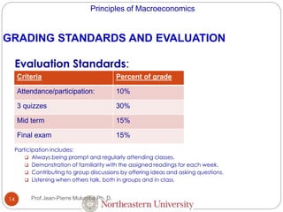 Principles of Macroeconomics
14
GRADING STANDARDS AND EVALUATION
Evaluation Standards:
http://www.youtube.com/watch?v=WVvKnq5XT-g
Participation includes:
 Always being prompt and regularly attending classes.
 Demonstration of familiarity with the assigned readings for each week.
 Contributing to group discussions by offering ideas and asking questions.
 Listening when others talk, both in groups and in class.
Criteria Percent of grade
Attendance/participation: 10%
3 quizzes 30%
Mid term 15%
Final exam 15%
Prof Jean-Pierre Mulumba Ph. D.
 