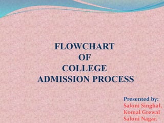 FLOWCHART
OF
COLLEGE
ADMISSION PROCESS
Presented by:
Saloni Singhal,
Komal Grewal
Saloni Nagar.
 