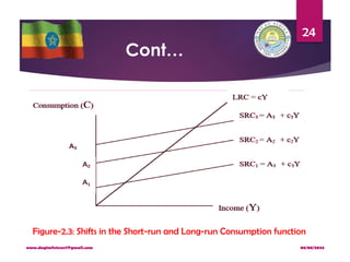 08/08/2024
www.dagimfetene7@gmail.com
24
Cont…
Figure-2.3: Shifts in the Short-run and Long-run Consumption function
 