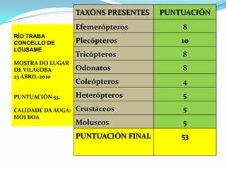 TAXÓNS PRESENTES   PUNTUACIÓN
                    Efemerópteros          8
RÍO TRABA
CONCELLO DE         Plecópteros            10
LOUSAME
                    Tricópteros            8
MOSTRA DO LUGAR
DE VILACOBA         Odonatos               8
23 ABRIL-2010
                    Coleópteros            4
PUNTUACIÓN 53.      Heterópteros           5
CALIDADE DA AUGA:   Crustáceos             5
MOI BOA
                    Moluscos               5
                    PUNTUACIÓN FINAL       53
 