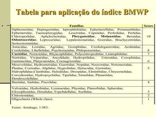 .
Tabela para aplicação do índice BMWPTabela para aplicação do índice BMWP
Famílias Score
Siphionuridae, Heptageniidae, leptophlebiidae, Ephemerellidae, Potamanthidae,
Ephemeridae, Taeniopterygidae, Leuctridae, Capniidae, Perlodidae, Perlidae,
Chloroperlidae, Aphelocheiridae, Phryganeidae, Molannidae, Beraidae,
Odontoceridae, Leptoceridae, Lepidostomatidae, Goeridae, Brachycentridae,
Sericostomatidae.
10
Astacidae, Lestidae, Agriidae, Gomphidae, Cordulegasteridae, Aeshnidae,
Corduliidae, Libellulidae, Psychomyiidae, Philopotamidae, 8
Caenidae, Nemoiridae, Rhyacophilidae, Polycentropodidae, Limnephilidae. 7
Neritidae, Viviparidae, Ancylidade, Hydroptilidae, Unionidae, Corophiidae,
Gammaridae, Platycnimidae, Coenagrionidae. 6
Mesoveliidae, Hydrometridae, Guerridae, Nepidae, Neocoridae, Notonectidae,
Plaidae, Corixidae, Aliplidae, Hygrobidae, Dytiscidae, Gyrinidae,
Hidrophilidae,Clambidae, Helodiidae, Dreopidae, Elminthidae, Chrysomelidae,
Curculionidae, Hydropsychidae, Tipulidae, Simulidae, Planariidae,
Dendrocolellidae.
5
Baetidae, Sialidae, Piscolidae. 4
Valvatidae, Hydrobiidae, Lymnaeidae, Physidae, Planorbidae, Spharidae,
Glossiphonidae, Hirudidae, Erpobdellidae, Asellidae. 3
Chironomidae, 2
Oligochaeta (Whole class). 1
Fonte: Armitage, 1.983.
 