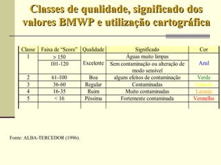Classes de qualidade, significado dosClasses de qualidade, significado dos
valores BMWP e utilização cartográficavalores BMWP e utilização cartográfica
Fonte: ALBA-TERCEDOR (1996).
Classe Faixa de “Score” Qualidade Significado Cor
> 150 Águas muito limpas1
101-120 Excelente Sem contaminação ou alteração de
modo sensível
Azul
2 61-100 Boa alguns efeitos de contaminação Verde
3 36-60 Regular Contaminadas Amarelo
4 16-35 Ruim Muito contaminadas Laranja
5 < 16 Péssima Fortemente contaminada Vermelho
 