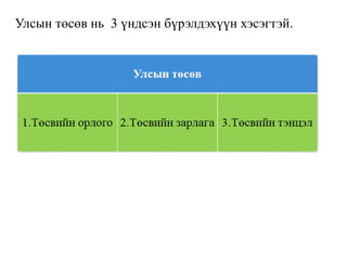 Улсын төсөв нь 3 үндсэн бүрэлдэхүүн хэсэгтэй.
 