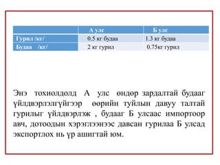 А улс Б улс
Гурил /кг/ 0.5 кг будаа 1.3 кг будаа
Будаа /кг/ 2 кг гурил 0.75кг гурил
Энэ тохиолдолд А улс өндөр зардалтай будааг
үйлдвэрлэлгүйгээр өөрийн туйлын давуу талтай
гурилыг үйлдвэрлэж , будааг Б улсаас импортоор
авч, дотоодын хэрэглээнээс давсан гурилаа Б улсад
экспортлох нь үр ашигтай юм.
 