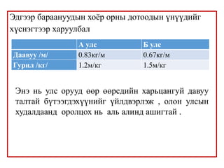Эдгээр бараануудын хоёр орны дотоодын үнүүдийг
хүснэгтээр харуулбал
А улс Б улс
Даавуу /м/ 0.83кг/м 0.67кг/м
Гурил /кг/ 1.2м/кг 1.5м/кг
Энэ нь улс орууд өөр өөрсдийн харьцангуй давуу
талтай бүтээгдэхүүнийг үйлдвэрлэж , олон улсын
худалдаанд оролцох нь аль алинд ашигтай .
 