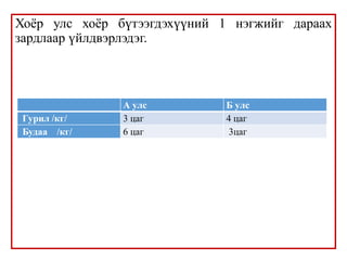Хоёр улс хоёр бүтээгдэхүүний 1 нэгжийг дараах
зардлаар үйлдвэрлэдэг.
А улс Б улс
Гурил /кг/ 3 цаг 4 цаг
Будаа /кг/ 6 цаг 3цаг
 