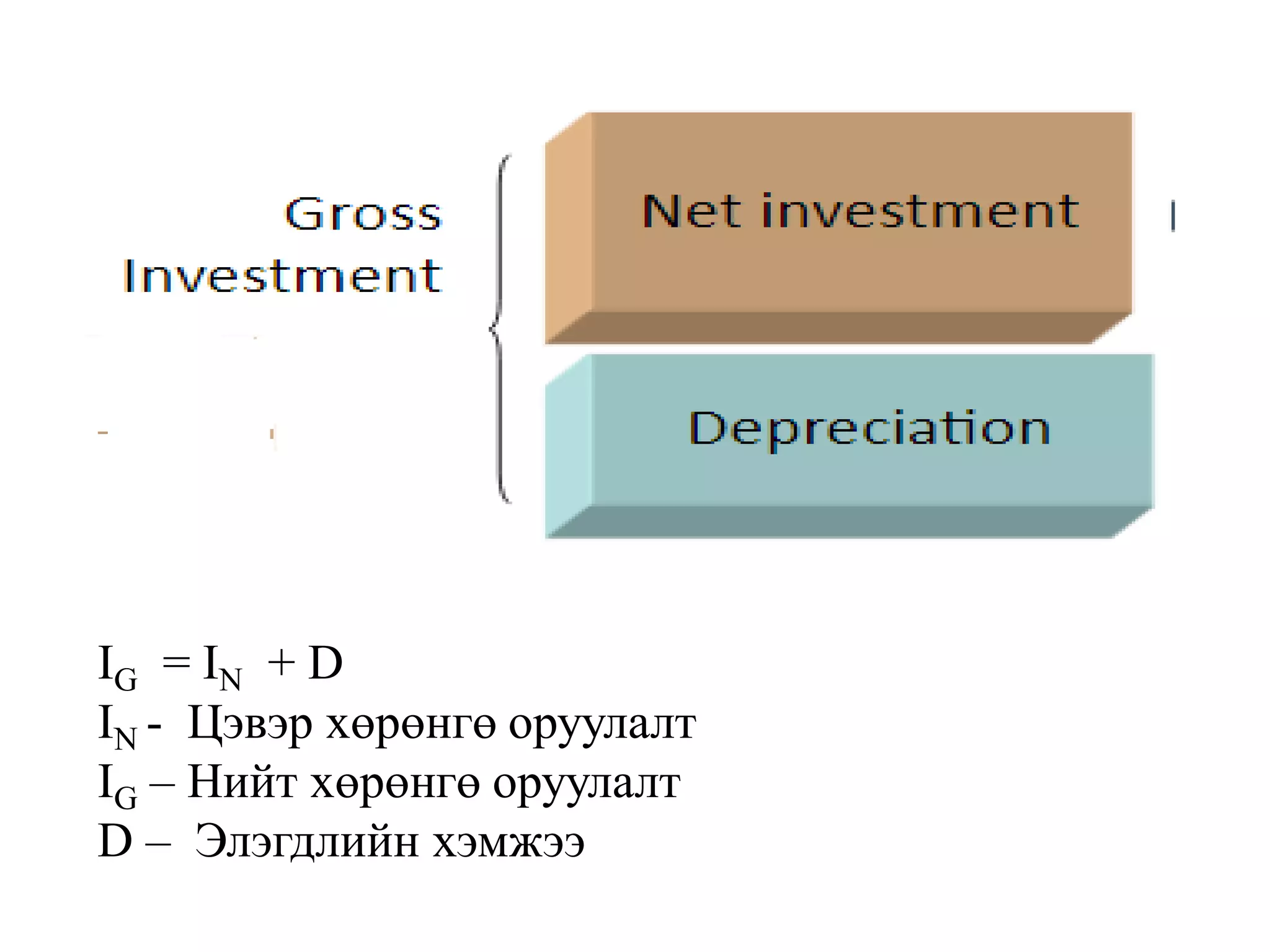 IG = IN + D
IN - Цэвэр хөрөнгө оруулалт
IG – Нийт хөрөнгө оруулалт
D – Элэгдлийн хэмжээ
 