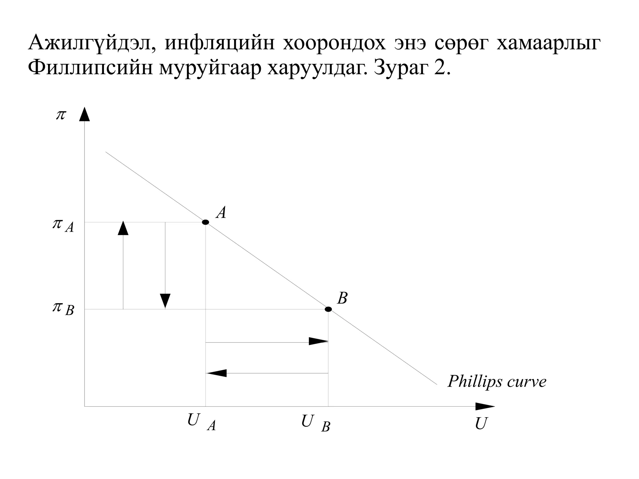 Ажилгүйдэл, инфляцийн хоорондох энэ сөрөг хамаарлыг
Филлипсийн муруйгаар харуулдаг. Зураг 2.
A
B
U A
p B
p A
U
Phillips curve
p
U B
 