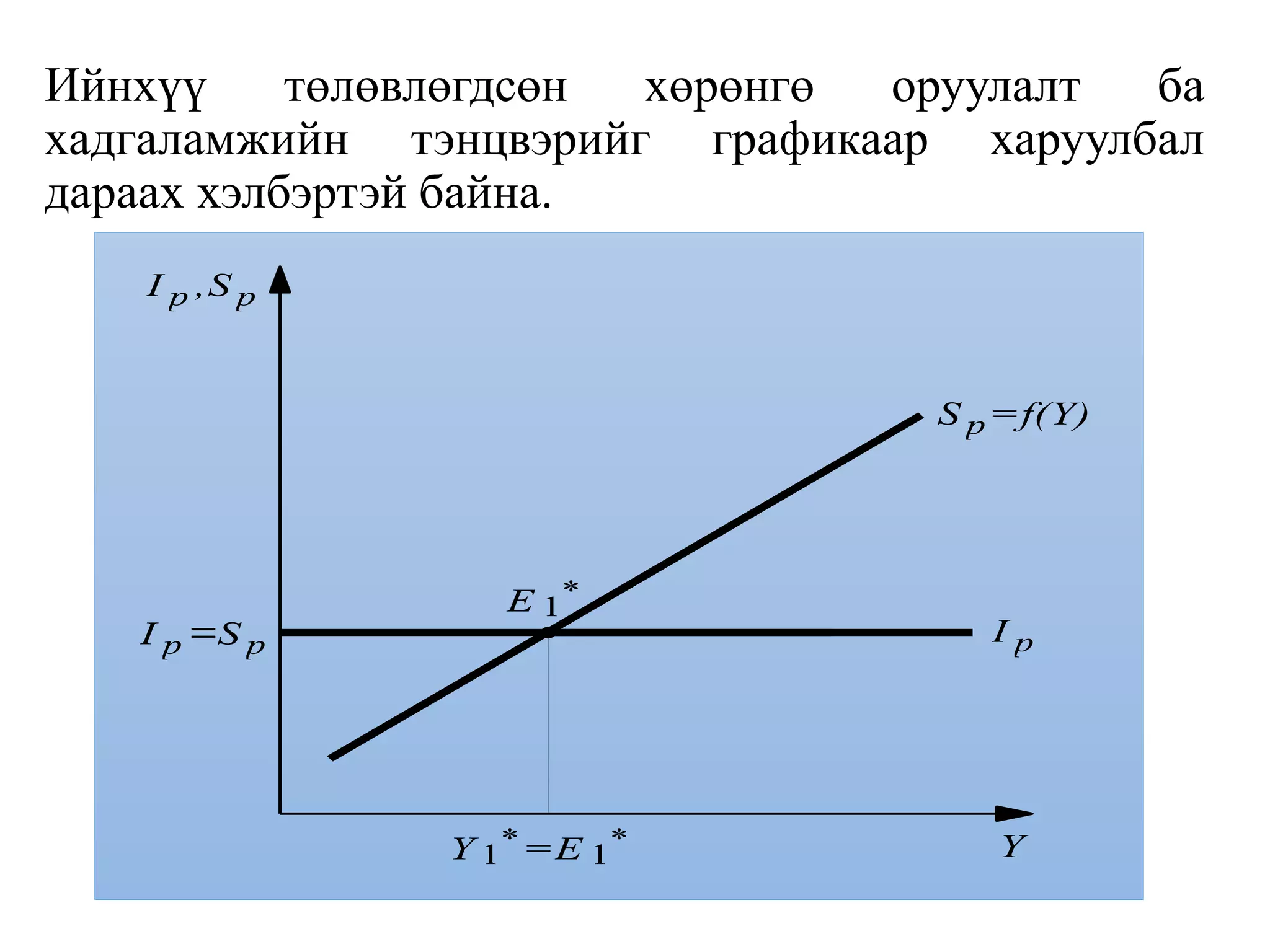 Ийнхүү төлөвлөгдсөн хөрөнгө оруулалт ба
хадгаламжийн тэнцвэрийг графикаар харуулбал
дараах хэлбэртэй байна.
I p
S p =f(Y)
I p =S p
Y 1
* =E 1
*
E 1
*
Y
I p ,S p
 