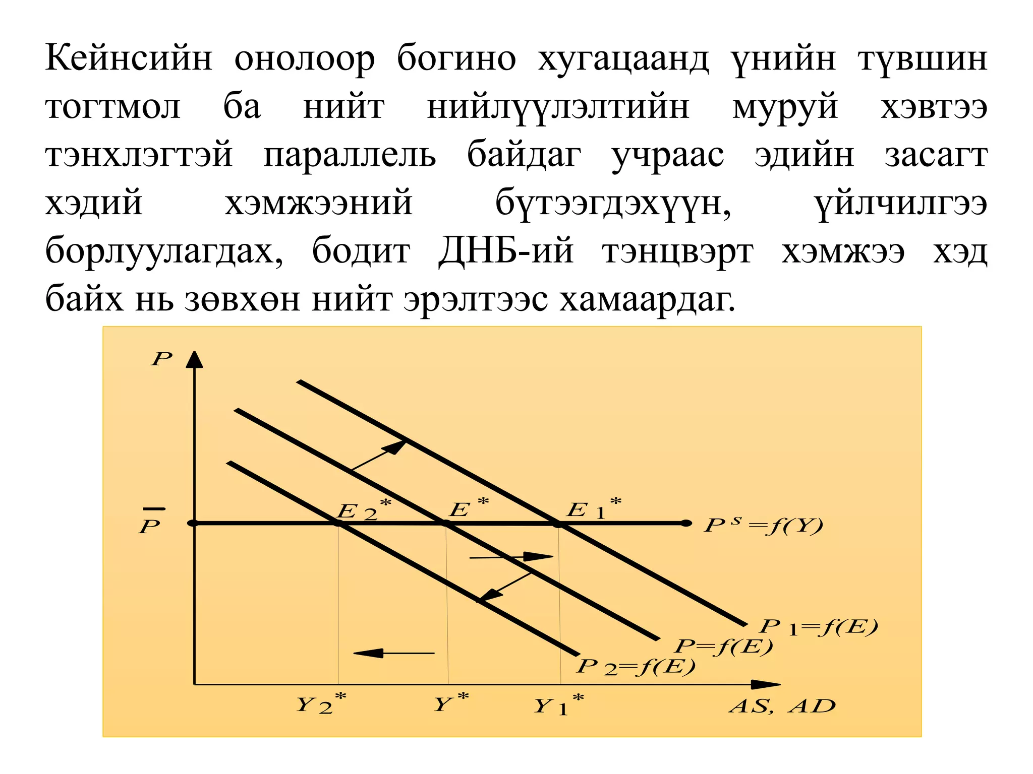 Кейнсийн онолоор богино хугацаанд үнийн түвшин
тогтмол ба нийт нийлүүлэлтийн муруй хэвтээ
тэнхлэгтэй параллель байдаг учраас эдийн засагт
хэдий хэмжээний бүтээгдэхүүн, үйлчилгээ
борлуулагдах, бодит ДНБ-ий тэнцвэрт хэмжээ хэд
байх нь зөвхөн нийт эрэлтээс хамаардаг.
E 1
*
E *
E 2
*
P s =f(Y)
Y 1
*
Y *
P 2=f(E)
P 1=f(E)
P
P=f(E)
AS, AD
P
Y 2
*
 