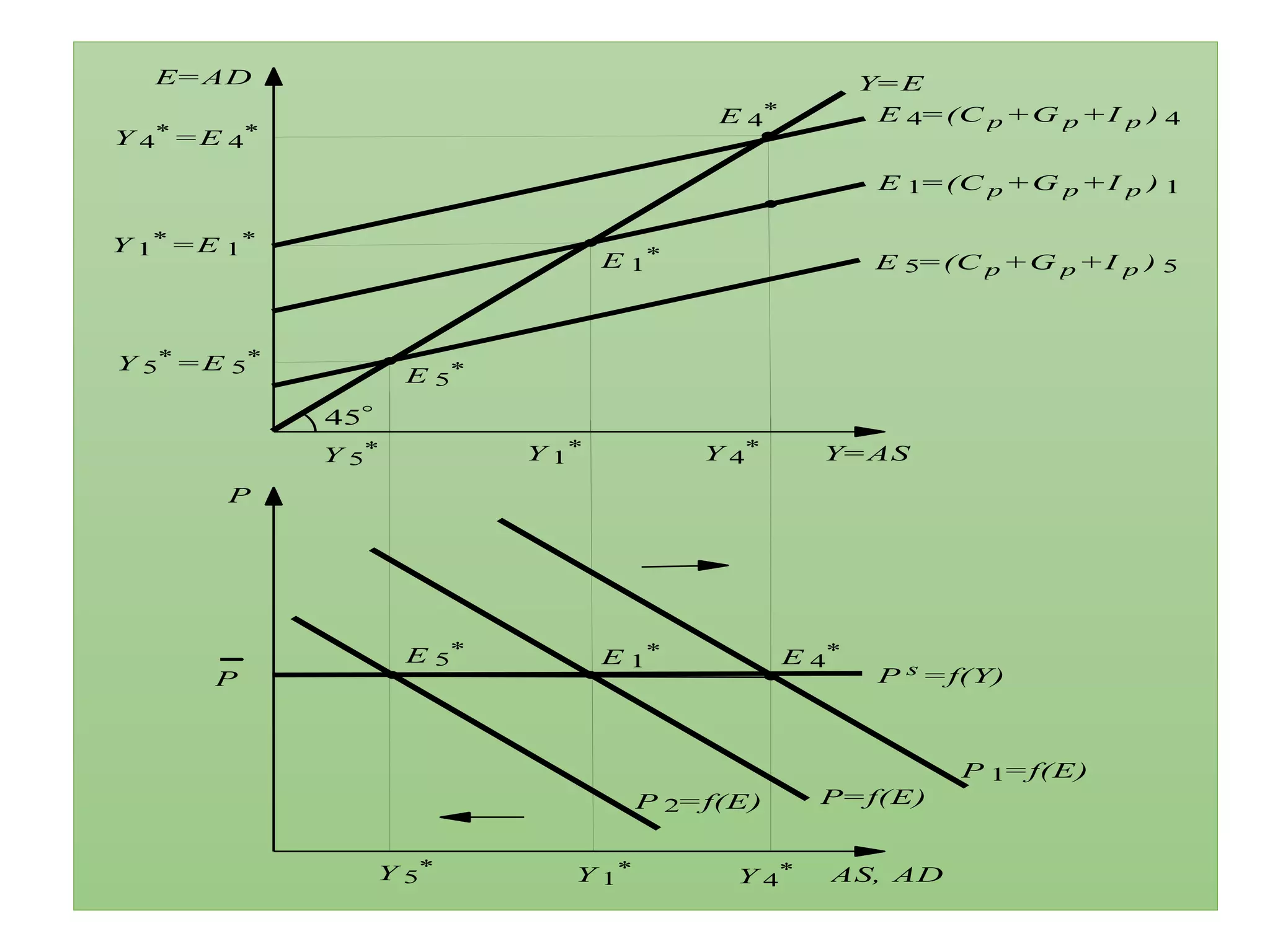 E 4
*
Y 4
*
Y 4
*
E 5
*
E 4
* E 4=(C p +G p +I p ) 4
E 5=(C p +G p +I p ) 5
Y 5
* =E 5
*
Y 4
* =E 4
*
E 1=(C p +G p +I p ) 1
Y 5
*
Y=E
Y=AS
E=AD
45
Y 1
* =E 1
*
Y 1
*
E 1
*
Y 5
*
P
AS, AD
P=f(E)
P
P 1=f(E)
P 2=f(E)
Y 1
*
P s =f(Y)
E 5
*
E 1
*
 