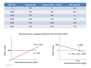11
GDP (Y) Exports (X) Imports (IM = 0.25Y) Net exports
0 540 0 540
1,000 540 250 190
2,160 540 540 0
3,000 540 750 -210
4,000 540 1,000 -460
5,000 540 1,250 -710
IM = 0.25Y
540
Real National income (GDP)
2,160540
0
Real National income (GDP)
X = 540 (X – IM) = 540 - 0.25Y
.
Net exports have a negative relationship with the level of GDP
0 2,000
07/14/14
 