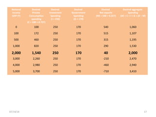 17
National
income
GDP (Y)
Desired
Private
Consumption
spending
(C = 100 + 0.72Y)
Desired
Investment
Spending
(I = 250)
Desired
Government
Spending
(G = 170)
Desired
Net exports
(NX = 540 + 0.25Y)
Desired aggregate
Spending
(AE = C + I + G + (X – M)
0 100 250 170 540 1,060
100 172 250 170 515 1,107
500 460 250 170 315 1,195
1,000 820 250 170 290 1,530
2,000 1,540 250 170 40 2,000
3,000 2,260 250 170 -210 2,470
4,000 2,980 250 170 -460 2,940
5,000 3,700 250 170 -710 3,410
07/14/14
 