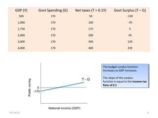 GDP (Y) Govt Spending (G) Net taxes (T = 0.1Y) Govt Surplus (T – G)
500 170 50 -120
1,000 170 100 -70
1,750 170 175 5
2,000 170 200 30
3,000 170 300 130
4,000 170 400 230
9
T - G
-170
0
National income (GDP)
The budget surplus function
Increases as GDP increases.
The slope of the surplus
function is equal to the income tax
Rate of 0.1
The budget surplus function
Increases as GDP increases.
The slope of the surplus
function is equal to the income tax
Rate of 0.1
07/14/14
 