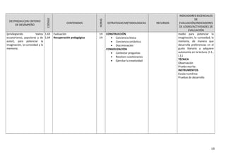 DESTREZAS CON CRITERIO
DE DESEMPEÑO
CODIGO
CONTENIDOS
HORAS
ESTRATEGIAS METODOLOGICAS RECURSOS
INDICADORES ESCENCIALES
DE
EVALUACIÓN/INDICADORES
DE LOGRO/ACTIVIDADES DE
EVALUACIÓN
(privilegiando textos
ecuatorianos, populares y de
autor), para potenciar la
imaginación, la curiosidad y la
memoria.
1.63
1.64
Evaluación
Recuperación pedagógica
1H
1H
CONSTRUCCIÓN
• Conciencia léxica
• Conciencia sintáctica.
• Discriminación
CONSOLIDACIÓN
• Contestar preguntas
• Resolver cuestionarios
• Ejercitar la creatividad
medio para potenciar la
imaginación, la curiosidad, la
memoria, de manera que
desarrolla preferencias en el
gusto literario y adquiere
autonomía en la lectura. (I.1.,
I.3.)
TÉCNICA
Observación
Prueba escrita
INSTRUMENTOS
Escala numérica
Pruebas de desarrollo
10
 