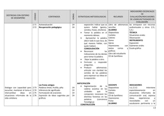 DESTREZAS CON CRITERIO
DE DESEMPEÑO
CODIGO
CONTENIDOS
HORAS
ESTRATEGIAS METODOLOGICAS RECURSOS
INDICADORES ESCENCIALES
DE
EVALUACIÓN/INDICADORES
DE LOGRO/ACTIVIDADES DE
EVALUACIÓN
Dialogar con capacidad para
escuchar, mantener el tema e
intercambiar ideas en
situaciones informales de la
vida cotidiana.
2.71
2.72
2.73
2.74
2.75
2.76
Autoevaluación
Recuperación pedagógica
Las frutas amigas:
Palabras limón, frutilla, piña
Inferencia de significado
Formulación de oraciones
Expresión de ideas sugeridas por
gráficos
1H
1H
1H
1H
1H
1H
exposición: Indicar que se
quiere hablar (gestos,
sonidos, frases, etcétera).
• Tomar la palabra en el
momento idóneo.
• Aprovechar la palabra
(decir todo lo que toca, de
qué manera hablar, con
quién hablar).
CONSOLIDACIÓN
• Reconocer las
indicaciones de los demás
para tomar la palabra.
• Dejar la palabra a otro.
• Formular y responder
preguntas.
• Producir adivinanzas:
articular con claridad los
sonidos de las palabras
para expresar sus ideas en
la exposición.
ANTICIPACIÓN
• Segmentación de la
cadena acústica en las
unidades que la
componen: reconocer los
distintos fonemas en las
palabras (conciencia
Fonológica).
CONSTRUCCIÓN
Libro de adivinanzas
sencillas
ALUMNO
Diapositivas
Carteles
Colores
Goma
tijeras
Impresiones con
textos cortos y
gráficos
Libro del estudiante
CD de Santillana
DOCENTE
Diapositivas
Carteles
Videos
CD de Santillana
Impresiones
frutas
ALUMNO
las enriquece con recursos
audiovisuales y otros. (I.3.,
S.4.)
TÉCNICA
Situaciones orales
Observación
INSTRUMENTO
Exposición
Exámenes orales
Escala gráfica
INDICADORES
I.LL.2.3.2. Interviene
espontáneamente en
situaciones informales de
comunicación oral, expresa
ideas, experiencias y
necesidades con un
vocabulario pertinente a la
13
 