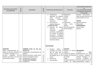DESTREZAS CON CRITERIO
DE DESEMPEÑO
CODIGO
CONTENIDOS
HORAS
ESTRATEGIAS METODOLOGICAS RECURSOS
INDICADORES ESCENCIALES
DE
EVALUACIÓN/INDICADORES
DE LOGRO/ACTIVIDADES DE
EVALUACIÓN
ESCRITURA
Aplicar progresivamente las
reglas de escritura mediante
la reflexión fonológica en la
escritura ortográfica de
fonemas que tienen una sola
representación gráfica.
2.77
2.78
2.79
2.80
2.81
2.82
FONEMAS /l/,/f/, /r/, /ll/, /p/,
/ñ/,/y/, /h/
Composición y descomposición de
palabras
Relación de fonema – grafía: limón
Escritura de palabras y frases
Configuración de fonemas
Recuperación pedagógica
Grafigramas
1H
1H
1H
1H
1H
1H
• Identificación del
significado de palabras,
frases, oraciones y
párrafos (conciencia
semántica).
• Discriminación de
palabras relevantes
CONSOLIDACIÓN
• Selección de diversos
elementos que
conforman unidades
superiores y significativas:
los sonidos en palabras
(conciencia fonológica),
las palabras en oraciones,
las oraciones en párrafos
(conciencia léxica).
ANTICIPACIÓN
• Planificar: Definir el
propósito de escribir, el
tipo de texto que se
puede producir, la clase
de lenguaje que se va a
utilizar
• Observación
• Lluvia de ideas
Diapositivas
Carteles
Colores
Goma
tijeras
Impresiones con
textos cortos y
gráficos
Libro del estudiante
CD de Santillana
DOCENTE
Tarjetas con familias
silábicas
Tarjetas con gráficos y
palabras con fonemas
en estudio
Videos
Listado de palabras en
cuadros de doble
situación comunicativa, y
sigue las pautas básicas de la
comunicación oral. (I.3.)
TÉCNICA
Ejercicios prácticos
Observación
INSTRUMENTOS
Lista de cotejo
Rúbricas
INDICADORES
I.LL.2.9.2. Aplica
progresivamente las reglas
de escritura mediante la
reflexión fonológica en la
escritura ortográfica de
fonemas que tienen una sola
representación gráfica; la
14
 