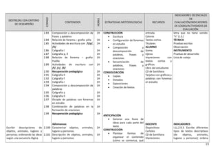 DESTREZAS CON CRITERIO
DE DESEMPEÑO
CODIGO
CONTENIDOS
HORAS
ESTRATEGIAS METODOLOGICAS RECURSOS
INDICADORES ESCENCIALES
DE
EVALUACIÓN/INDICADORES
DE LOGRO/ACTIVIDADES DE
EVALUACIÓN
Escribir descripciones de
objetos, animales, lugares y
personas; ordenando las ideas
según una secuencia lógica.
2.83
2.84
2.85
2.86
2.87
2.88
2.89
2.90
2.91
2.92
2.93
2.94
2.95
2.96
2.97
2.98
2.99
2.100
2.101
Composición y descomposición de
frases y palabras
Relación de fonema – grafía: piña
Actividades de escritura con /l/p/,
/ñ/
Caligrafía l
Caligrafía p, ñ
Relación de fonema – grafía:
frulilla
Actividades de escritura con
/f/, /r/, /ll/
Recuperación pedagógica
Caligrafía ll
Caligrafía f
Caligrafía r
Composición y descomposición de
palabras
Caligrafía y
Caligrafía h
Dictado de palabras con fonemas
en estudio
Combinación de palabras en la
formación de oraciones
Recuperación pedagógica
Adivinanzas
Caracterizar objetos, animales,
lugares y personas.
Descripción de objetos, animales,
lugares y personas.
1H
1H
1H
1H
1H
1H
1H
1H
1H
1H
1H
1H
1H
1H
1H
1H
1H
1H
1H
CONSTRUCCIÓN
• Escritura
• Configuración de fonemas
en estudio
• Composición y
descomposición de
palabras, frases y
oraciones
• Secuenciación de
palabras, frases y
oraciones
CONSOLIDACIÓN
• Copias
• Dictados
• Exposiciones
• Creación de textos
ANTICIPACIÓN
• Generar una lluvia de
ideas para cada parte del
texto
CONSTRUCCIÓN
• Plantear formas de
organizar el contenido
(cómo se comienza, qué
entrada
Colores
Textos cortos
Titulares
ALUMNO
Goma
tijeras
Impresiones con
textos cortos y
gráficos
Libro del estudiante
CD de Santillana
Tarjetas con gráficos y
palabras con fonemas
en estudio
DOCENTE
Diapositivas
Carteles
CD de Santillana
Impresiones
letra que no tiene sonido:
“h” (I.3.)
TÉCNICA
Pruebas escritas
Observación
INSTRUMENTO
Pruebas de desarrollo
Lista de cotejo
INDICADORES
I.LL.2.9.3. Escribe diferentes
tipos de textos descriptivos
(de objetos, animales,
lugares y personas); ordena
15
 