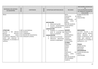 DESTREZAS CON CRITERIO
DE DESEMPEÑO
CODIGO
CONTENIDOS
HORAS
ESTRATEGIAS METODOLOGICAS RECURSOS
INDICADORES ESCENCIALES
DE
EVALUACIÓN/INDICADORES
DE LOGRO/ACTIVIDADES DE
EVALUACIÓN
efecto.
LITERATURA
Escuchar y leer diversos
géneros literarios
(privilegiando textos
ecuatorianos, populares y de
autor), para potenciar la
imaginación, la curiosidad y la
memoria.
2.109
2.110
2.111
2.112
2.113
La casa bulliciosa
Tantanes
Trabalenguas
Revisión de conocimientos
Evaluación sumativa
1H
1H
1H
1H
1H
ANTICIPACIÓN
• Observación guiada
• Escuchar receptivamente
la lectura del docente
CONSTRUCCIÓN
• Establecer la correlación
entre el contenido del
texto y su propósito.
CONSOLIDACIÓN
• Seleccionar un formato.
• Diferenciar adivinanzas,
tantanes y trabalenguas
tijeras
Impresiones de
portadas y
contraportadas con
textos cortos y
gráficos
Libro del estudiante
CD de Santillana
Cuaderno
DOCENTE
Diapositivas
Carteles
CD de Santillana
Impresiones
Tantanes
trabalenguas
lecturas cortas
ALUMNO
Diapositivas
Carteles
Colores
Goma
tijeras
Impresiones con
textos cortos y
gráficos
Libro del estudiante
CD de Santillana
Cuaderno
Pruebas de desarrollo
Rúbrica
Lluvia de ideas
INDICADORES
I.LL.2.10.1. Escucha y lee
diversos géneros literarios
(textos populares y de
autores ecuatorianos) como
medio para potenciar la
imaginación, la curiosidad, la
memoria (I.1., I.3.)
TÉCNICA
Pruebas escritas
Observación
Desempeño
INSTRUMENTOS
Pruebas de desarrollo
Rúbrica
Lluvia de ideas
17
 