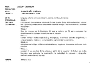 ÁREA: LENGUA Y LITERATURA
ASIGNATURA:
NIVEL: SEGUNDO AÑO DE BÁSICA
UNIDAD 3: LA NATURALEZA ES SABIA
EJE DE
APRENDIZAJE:
OBJETIVOS
EDUCATIVOS:
Lengua y cultura, comunicación oral, lectura, escritura, literatura.
O.LL.2.3
Participar en situaciones de comunicación oral propias de los ámbitos familiar y escolar,
con capacidad para escuchar, mantener el tema del diálogo y desarrollar ideas a partir del
intercambio.
O.LL.2.7.
Usar los recursos de la biblioteca del aula y explorar las TIC para enriquecer las
actividades de lectura y escritura literaria y no literaria.
O.LL.2.8.
Escribir relatos y textos expositivos y descriptivos, en diversos soportes disponibles, y
emplearlos como medios de comunicación y expresión del pensamiento.
O.LL.2.10.
Apropiarse del código alfabético del castellano y emplearlo de manera autónoma en la
escritura
O.LL.2.11.
Apreciar el uso estético de la palabra, a partir de la escucha y la lectura de textos
literarios, para potenciar la imaginación, la curiosidad, la memoria y desarrollar
preferencias en el gusto literario.
TIEMPO: 44 horas clase
18
 