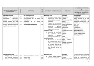 DESTREZAS CON CRITERIO
DE DESEMPEÑO
CODIGO
CONTENIDOS
HORAS
ESTRATEGIAS METODOLOGICAS RECURSOS
INDICADORES ESCENCIALES
DE
EVALUACIÓN/INDICADORES
DE LOGRO/ACTIVIDADES DE
EVALUACIÓN
LENGUA Y CULTURA
Distinguir la intención
comunicativa (persuadir,
expresar emociones,
informar, requerir, etc.) que
tienen diversos textos de uso
cotidiano desde el análisis del
propósito de su contenido.
COMUNICACIÓN ORAL
Dialogar con capacidad
para escuchar, mantener
el tema e intercambiar
3.114
3.115
3.116
3.117
3.118
3.119
3.120
Los textos informan
Las ranas y los sapos
Características de un texto
informativo
Elementos de un texto
informativo
Recuperación pedagógica
La noche de la bruja y su rana
Palabra rana
Palabra bruja
1H
1H
1H
1H
1H
1H
1H
ANTICIPACIÓN
• Anticipar: activar toda la
información que se tiene
sobre objetos, animales y
alimentos.
• Preparar la comprensión
del texto desde imágenes,
preguntas guiadas,
canciones, recordatorios
explícitos, entre otros.
CONSTRUCCIÓN
• Identificar el significado
de palabras, frases,
oraciones y párrafos
(conciencia semántica)
CONSOLIDACIÓN
• Reconocer: La situación
de comunicación en la
información: quién emite
el mensaje, qué tipo de
mensaje es, para quién
está dirigido, a qué se
refiere.
ANTICIPACIÓN
• Planear lo que se quiere
decir en la exposición.
DOCENTE
Diapositivas
Carteles
Tarjetas con gráficos
Videos
CD de Santillana
Textos informativos
ALUMNO
Diapositivas
Carteles
Tarjetas con gráficos
Videos
Colores
Goma
tijeras
Impresiones con
textos cortos y
gráficos
Libro del estudiante
CD de Santillana
DOCENTE
Diapositivas
Carteles
Tarjetas con gráficos
INDICADORES
I.LL.2.1.1. Reconoce el uso de
textos escritos en la vida
cotidiana, identifica su
intención comunicativa y la
utilidad de su información.
(J.2., I.3.)
TÉCNICA
Observación
Situaciones orales
INSTRUMENTOS
Escala de observación
Fichas de anecdotario
Diálogo y debate
I.LL.2.3.1. Muestra capacidad
de escucha al mantener el
tema de conversación e
intercambiar ideas, y sigue
19
 