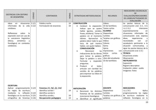 DESTREZAS CON CRITERIO
DE DESEMPEÑO
CODIGO
CONTENIDOS
HORAS
ESTRATEGIAS METODOLOGICAS RECURSOS
INDICADORES ESCENCIALES
DE
EVALUACIÓN/INDICADORES
DE LOGRO/ACTIVIDADES DE
EVALUACIÓN
ideas en situaciones
informales de la vida
cotidiana.
Reflexionar sobre la
expresión oral con uso de
la conciencia lingüística
(léxica, semántica y
fonológica) en contextos
cotidianos.
ESCRITURA
Aplicar progresivamente
las reglas de escritura
mediante la reflexión
fonológica en la escritura
ortográfica de fonemas
3.121
3.122
3.123
3.124
3.125
3.126
Palabra noche
Formulación de oraciones
Fonemas /r/, /b/, /j/, /ch/
Identifica sonido r
Identifica sonido b
Identifica sonido j
Recuperación pedagógica
1H
1H
1H
1H
1H
CONSTRUCCIÓN
• Conducir la exposición:
Indicar que se quiere
hablar (gestos, sonidos,
frases, etcétera). Tomar la
palabra en el momento
idóneo. Aprovechar la
palabra (decir todo lo que
toca, de qué manera
hablar, con quién hablar).
CONSOLIDACIÓN
• Reconocer las
indicaciones de los demás
para tomar la palabra.
Dejar la palabra a otro.
Formular y responder
preguntas.
• Producir el texto:
articular con claridad los
sonidos de las palabras
para expresar sus ideas en
la exposición.
ANTICIPACIÓN
• Reconocer los distintos
fonemas de las palabras
(conciencia fonológica).
• Identificar el significado
Videos
CD de Santillana
Textos cortos
ALUMNO
Diapositivas
Carteles
Tarjetas con gráficos
Videos
Colores
Goma
tijeras
Impresiones con
textos cortos y
gráficos
Libro del estudiante
CD de Santillana
DOCENTE
Diapositivas
Carteles
Tarjetas con gráficos y
palabras
las pautas básicas de la
comunicación oral. (I.3., I.4.)
I.LL.2.3.2. Interviene
espontáneamente en
situaciones informales de
comunicación oral, expresa
ideas, experiencias y
necesidades con un
vocabulario pertinente a la
situación comunicativa, y
sigue las pautas básicas de la
comunicación oral. (I.3.)
TÉCNICA
Situaciones orales
Observación
INSTRUMENTOS
Exposición
Registro descriptivo
Grabación: video – audio
Imágenes: Fotos
INDICADORES
I.LL.2.9.2. Aplica
progresivamente las reglas
de escritura mediante la
reflexión fonológica en la
20
 