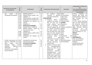 DESTREZAS CON CRITERIO
DE DESEMPEÑO
CODIGO
CONTENIDOS
HORAS
ESTRATEGIAS METODOLOGICAS RECURSOS
INDICADORES ESCENCIALES
DE
EVALUACIÓN/INDICADORES
DE LOGRO/ACTIVIDADES DE
EVALUACIÓN
que tienen dos
representaciones gráficas.
Escribir descripciones de
personas; ordenando las
ideas según una
secuencia lógica y
utilizando adjetivos
calificativos en
situaciones comunicativas
que las requieran.
3.127
3.128
3.129
3.130
3.131
3.132
3.133
3.134
3.135
3.136
3.137
3.138
3.139
3.140
3.141
3.142
3.143
3.144
3.145
3.146
Identifica sonido ch
Relación fonema – grafía: rana
Caligrafía r, rr
Relación fonema – grafía: bruja
Sonido /b/ que se escribe con v
Actividades con fonemas en
estudio
Caligrafía b, v
Recuperación pedagógica
Relación fonema – grafía: /j/
Relación fonema – grafía: /j/
que se escribe con g
Caligrafía j, g
Relación fonema – grafía: noche
Caligrafía ch
Actividades con fonemas en
estudio
Descripción de una persona
Caracterizar personas
Recuperación pedagógica
La autodescripción
Escritura de ideas
1H
1H
1H
1H
1H
1H
1H
1H
1H
1H
1H
1H
1H
1H
1H
1H
1H
1H
1H
de palabras, frases,
oraciones y párrafos
(conciencia semántica).
CONSTRUCCIÓN
• Planificar: Definir el
propósito de escribir, el
tipo de texto que se
puede producir, para
quién va destinado, la
clase de lenguaje que se
va a utilizar, la estructura
del texto, generar una
lluvia de ideas para cada
parte del texto, plantear
formas de organizar el
contenido (cómo se
comienza, qué
información se incluye, en
qué orden, cómo se
termina), seleccionar y
ordenar ideas.
• Redactar: Escribir el texto
con acompañamiento,
utilizar las ideas de la
planificación para
estructurar oraciones.
Acompañamiento con
preguntas: ¿qué querías
escribir aquí?, ¿qué crees
que suena mejor?, ¿qué
quieres decir con?, ¿te
Videos
CD de Santillana
Textos cortos
Impresiones
Sopa de letras
Fichas de trabajo
ALUMNO
Diapositivas
Carteles
Tarjetas con gráficos y
palabras
Videos
Colores
Goma
tijeras
Impresiones con
textos cortos y
gráficos
Libro del estudiante
CD de Santillana
escritura ortográfica de
fonemas que tienen dos
representaciones gráficas; la
letra formada por dos
sonidos. (I.3.)
.LL.2.9.3. Escribe diferentes
tipos de textos descriptivos
(de personas); ordena las
ideas según una secuencia
lógica, utilizando adjetivos
calificativos en las
situaciones comunicativas
que lo requieran. (I.1., I.3.)
TÉCNICA
Observación
Pruebas
INSTRUMNETOS
Fichas de anecdotario
Escala de valoración
individual
Pruebas de desarrollo
Registro descriptivo
21
 