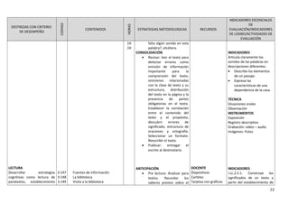 DESTREZAS CON CRITERIO
DE DESEMPEÑO
CODIGO
CONTENIDOS
HORAS
ESTRATEGIAS METODOLOGICAS RECURSOS
INDICADORES ESCENCIALES
DE
EVALUACIÓN/INDICADORES
DE LOGRO/ACTIVIDADES DE
EVALUACIÓN
LECTURA
Desarrollar estrategias
cognitivas como lectura de
paratextos, establecimiento
3.147
3.148
3.149
Fuentes de información
La biblioteca
Visita a la biblioteca
1H
1H
falta algún sonido en esta
palabra?, etcétera.
CONSOLIDACIÓN
• Revisar: leer el texto para
detectar errores como
omisión de información
importante para la
comprensión del texto,
omisiones relacionadas
con la clase de texto y su
estructura, distribución
del texto en la página y la
presencia de partes
obligatorias en el texto.
Establecer la correlación
entre el contenido del
texto y el propósito,
descubrir errores de
significado, estructura de
oraciones y ortografía.
Seleccionar un formato.
Reescribir el texto.
• Publicar: entregar el
escrito al destinatario.
ANTICIPACIÓN
• Pre lectura: Analizar para
textos. Recordar los
saberes previos sobre el
DOCENTE
Diapositivas
Carteles
Tarjetas con gráficos
INDICADORES
Articula claramente los
sonidos de las palabras en
descripciones diferentes.
• Describe los elementos
de un paisaje.
• Expresa las
características de una
dependencia de la casa.
TÉCNICA
Situaciones orales
Observación
INSTRUMENTOS
Exposición
Registro descriptivo
Grabación: video – audio
Imágenes: Fotos
INDICADORES
I.LL.2.5.1. Construye los
significados de un texto a
partir del establecimiento de
22
 