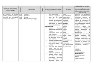 DESTREZAS CON CRITERIO
DE DESEMPEÑO
CODIGO
CONTENIDOS
HORAS
ESTRATEGIAS METODOLOGICAS RECURSOS
INDICADORES ESCENCIALES
DE
EVALUACIÓN/INDICADORES
DE LOGRO/ACTIVIDADES DE
EVALUACIÓN
del propósito de lectura,
relectura, relectura selectiva y
parafraseo para autorregular
la comprensión de textos.
3.150
3.151
3.152
3.153
El tronco
Pre-lectura
Lectura
Recuperación pedagógica
tema de la lectura.
• Elaborar conjeturas a
partir de un título,
ilustración, portada,
nombres de personajes y
palabras clave. Plantear
expectativas en relación
al contenido del texto.
CONSTRUCCIÓN
• Lectura: Formular
preguntas en relación con
el texto.
• Comprender ideas que
están explícitas.
• Comparar lo que se sabía
del tema con lo que el
texto contiene.
• Verificar las predicciones.
Hacer relaciones entre lo
que dice el texto y la
realidad
• Pasar por alto palabras
nuevas que no son
relevantes para entender
un texto.
• Deducir el significado de
palabras nuevas. Dividir
un texto en partes
importantes. Reconocer
las relaciones de
significado entre las
Videos
CD de Santillana
Textos cortos
Biblioteca de aula
Biblioteca
institucional
ALUMNO
Diapositivas
Carteles
Videos
Colores
Goma
tijeras
Impresiones con
textos cortos y
gráficos
Cuentos
Biblioteca de aula
Biblioteca
institucional
Libro del estudiante
CD de Santillana
relaciones de semejanza-
diferencia, al comprender los
contenidos explícitos e
implícitos de un texto y
registrar la información en
tablas, gráficos, cuadros y
otros organizadores gráficos
sencillos. (I.3., I.4.)
I.LL.2.6.1. Aplica los
conocimientos lingüísticos
(léxicos, semánticos, y
fonológicos) en la
decodificación y
comprensión de textos,
leyendo oralmente con
fluidez y entonación en
contextos significativos de
aprendizaje y de manera
silenciosa y personal en
situaciones de recreación,
información y estudio. (J.3.,
I.3.)
TÉCNICA
Observación
Ejercicios prácticos
INSTRUMENTOS
Escala de actitudes
Rúbrica
Mapa conceptual
23
 