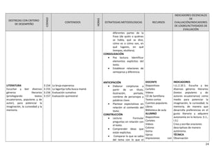 DESTREZAS CON CRITERIO
DE DESEMPEÑO
CODIGO
CONTENIDOS
HORAS
ESTRATEGIAS METODOLOGICAS RECURSOS
INDICADORES ESCENCIALES
DE
EVALUACIÓN/INDICADORES
DE LOGRO/ACTIVIDADES DE
EVALUACIÓN
LITERATURA
Escuchar y leer diversos
géneros literarios
(privilegiando textos
ecuatorianos, populares y de
autor), para potenciar la
imaginación, la curiosidad y la
memoria.
3.154
3.155
3.156
3.157
La bruja esperanza
La lagartija toña busca mamá
Evaluación sumativa
Evaluación quimestral
diferentes partes de la
frase (de quién o quiénes
se habla, qué se dice,
cómo es o cómo son, en
qué lugares, en qué
tiempos, etcétera).
CONSOLIDACIÓN
• Pos lectura: Identificar
elementos explícitos del
texto.
• Establecer relaciones de
semejanza y diferencia.
ANTICIPACIÓN
• Elaborar conjeturas a
partir de un título,
ilustración, portada,
nombres de personajes y
palabras clave.
• Plantear expectativas en
relación al contenido del
texto.
CONSTRUCCIÓN
• Lectura: Formular
preguntas en relación con
el texto.
• Comprender ideas que
están explícitas.
• Comparar lo que se sabía
del tema con lo que el
DOCENTE
Diapositivas
Carteles
Videos
CD de Santillana
Textos cortos
Cuentos populares
Libros
Biblioteca de aula
ALUMNO
Diapositivas
Carteles
Videos
Colores
Goma
tijeras
Impresiones con
INDICADORES
I.LL.2.10.1. Escucha y lee
diversos géneros literarios
(textos populares y de
autores ecuatorianos) como
medio para potenciar la
imaginación, la curiosidad, la
memoria, de manera que
desarrolla preferencias en el
gusto literario y adquiere
autonomía en la lectura. (I.1.,
I.3.)
Crea y escribe oraciones
descriptivas de manera
autónoma.
TÉCNICA
Observación
24
 