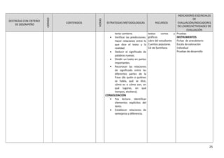 DESTREZAS CON CRITERIO
DE DESEMPEÑO
CODIGO
CONTENIDOS
HORAS
ESTRATEGIAS METODOLOGICAS RECURSOS
INDICADORES ESCENCIALES
DE
EVALUACIÓN/INDICADORES
DE LOGRO/ACTIVIDADES DE
EVALUACIÓN
texto contiene.
• Verificar las predicciones.
Hacer relaciones entre lo
que dice el texto y la
realidad
• Deducir el significado de
palabras nuevas.
• Dividir un texto en partes
importantes.
• Reconocer las relaciones
de significado entre las
diferentes partes de la
frase (de quién o quiénes
se habla, qué se dice,
cómo es o cómo son, en
qué lugares, en qué
tiempos, etcétera).
CONSOLIDACIÓN
• Pos lectura: Identificar
elementos explícitos del
texto.
• Establecer relaciones de
semejanza y diferencia.
textos cortos y
gráficos
Libro del estudiante
Cuentos populares
CD de Santillana
Pruebas
INSTRUMENTOS
Fichas de anecdotario
Escala de valoración
individual
Pruebas de desarrollo
25
 